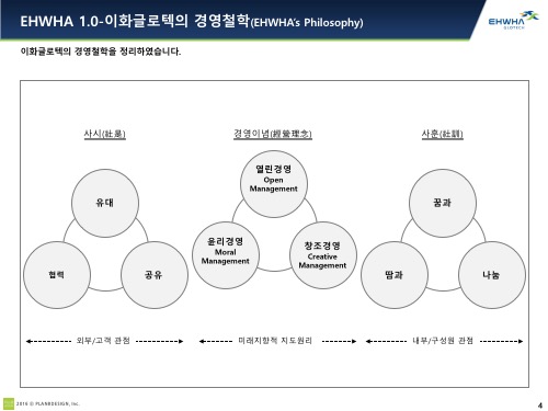 EHWHA인 Story